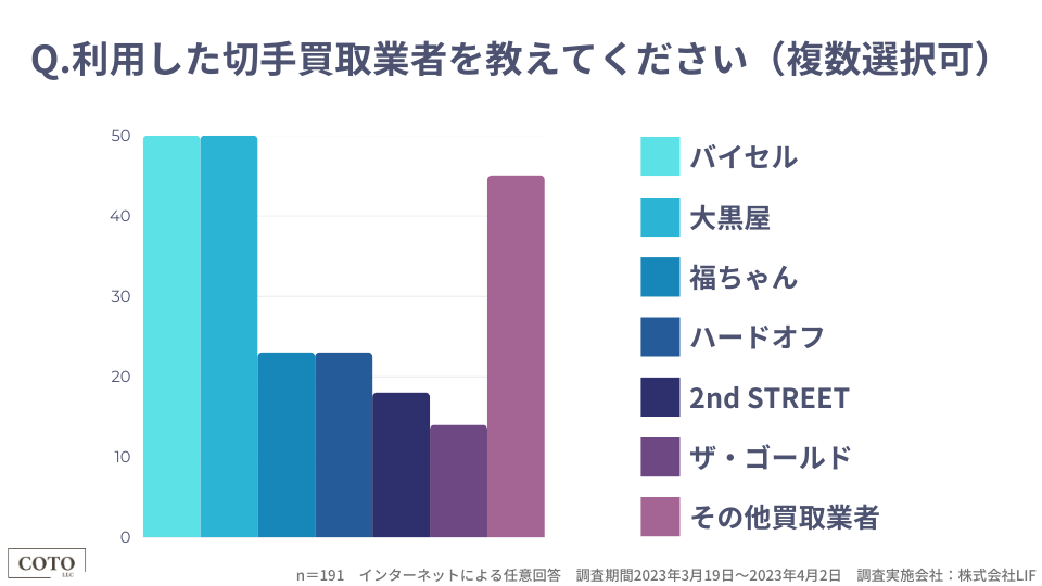 切手買取サービスの買取価格に関する満足度調査