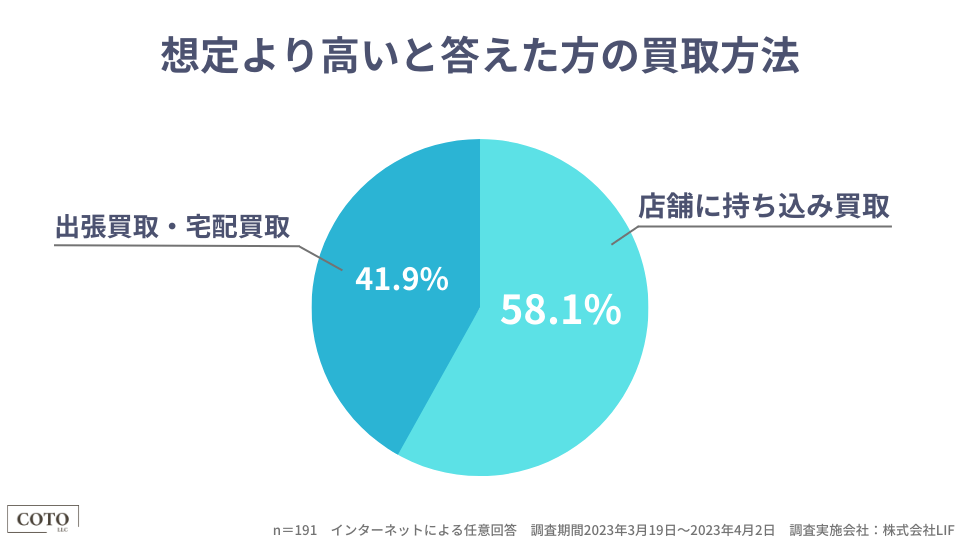 切手買取サービスの買取価格に関する満足度調査