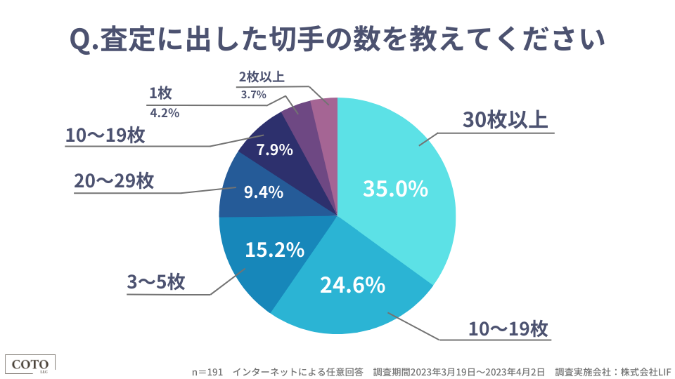 切手買取サービスの買取価格に関する満足度調査