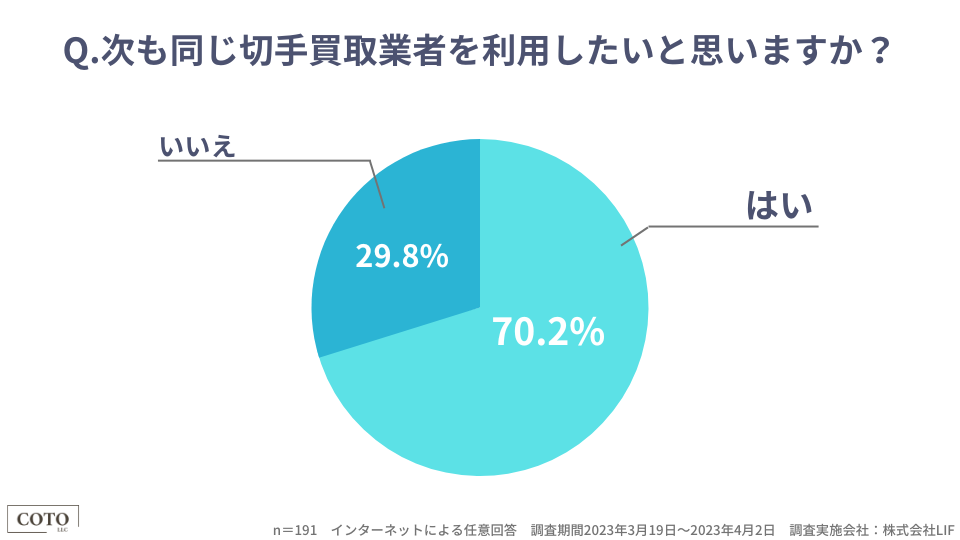 切手買取サービスの買取価格に関する満足度調査