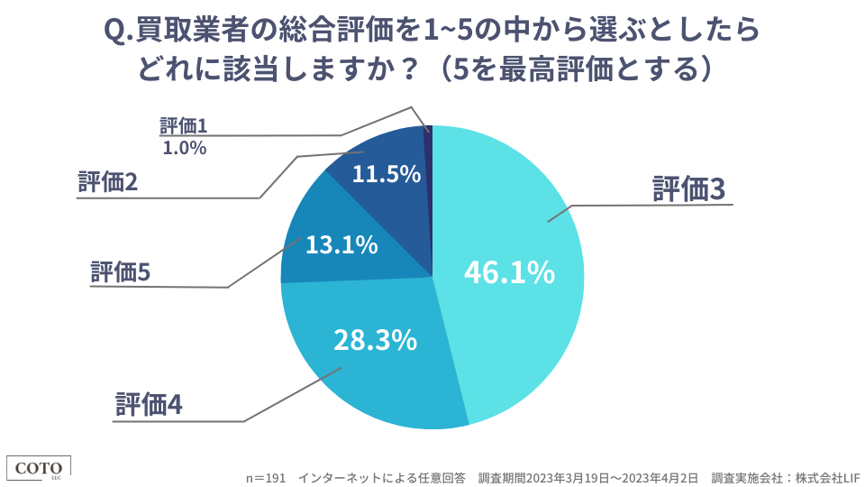 切手買取サービスの買取価格に関する満足度調査