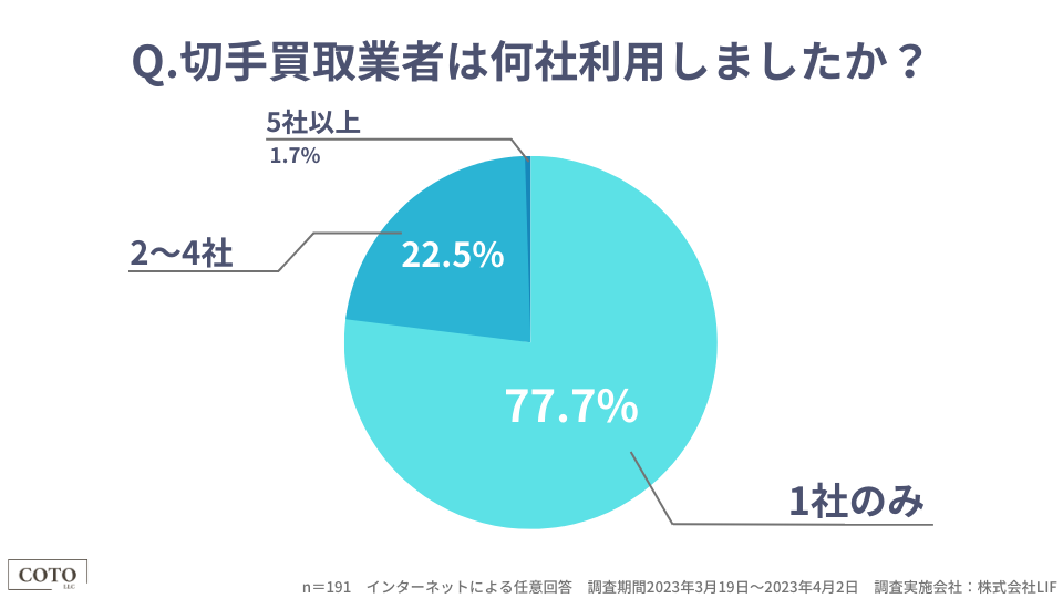 切手買取サービスの買取価格に関する満足度調査