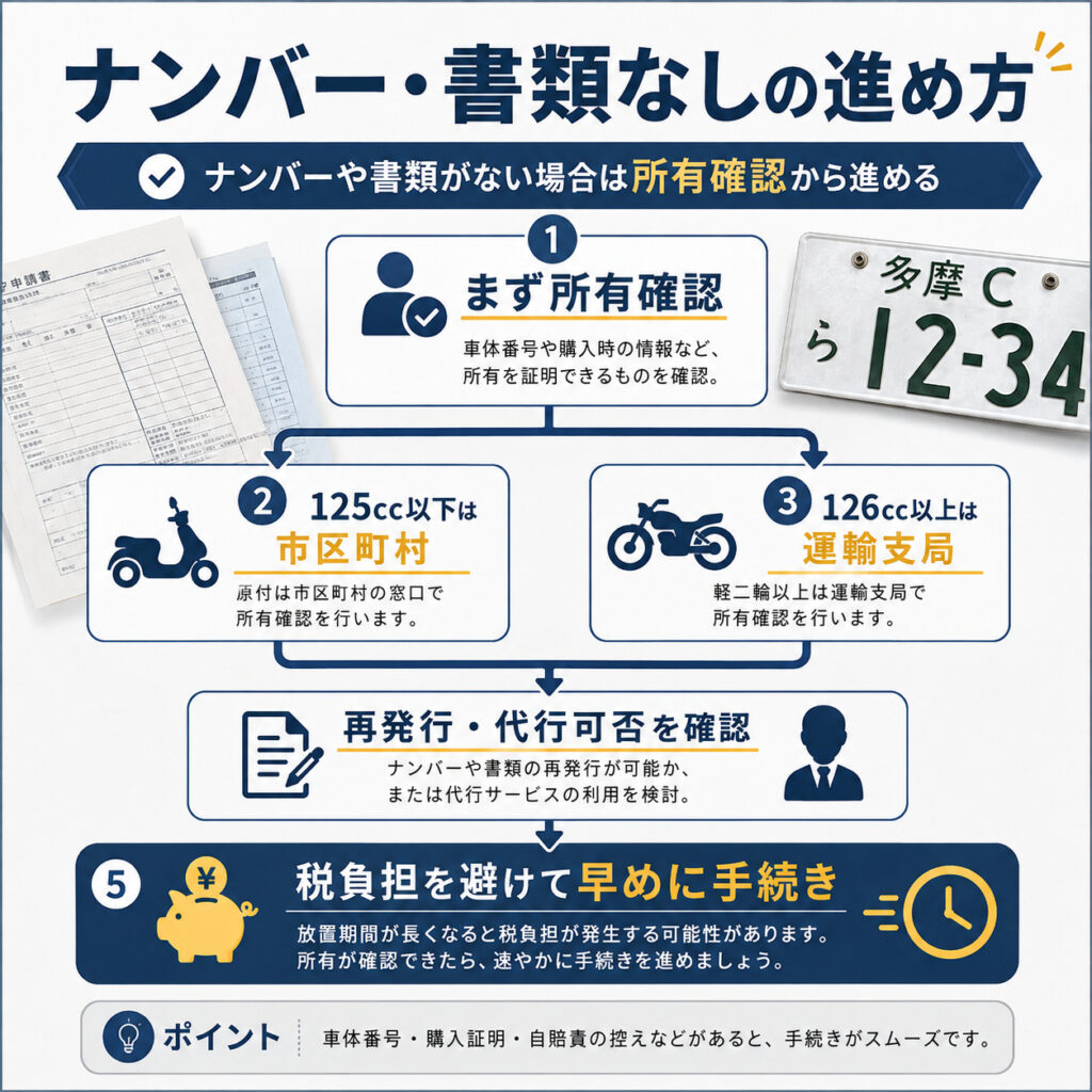 ナンバーや書類がない場合は所有確認から進める