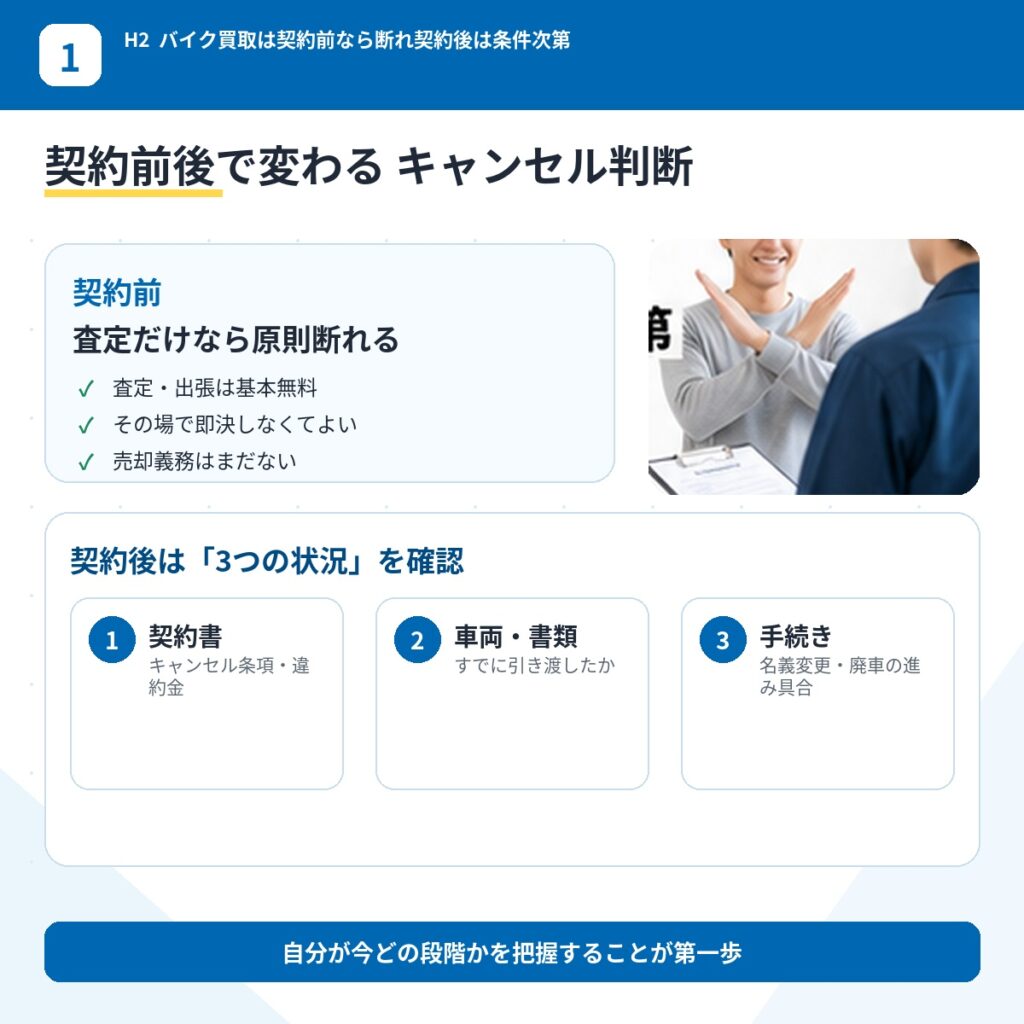 バイク買取は契約前なら断れ契約後は条件次第