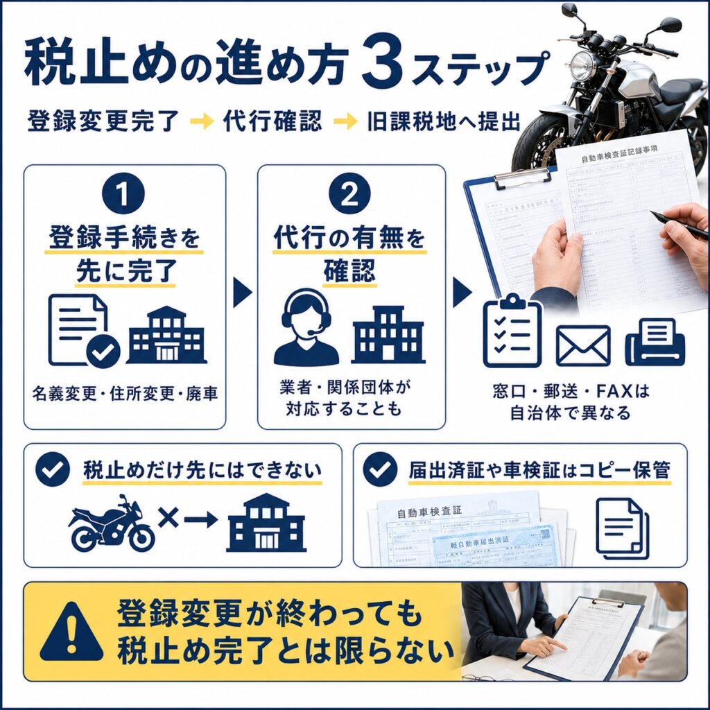 バイクの税止めのやり方を順番に確認する