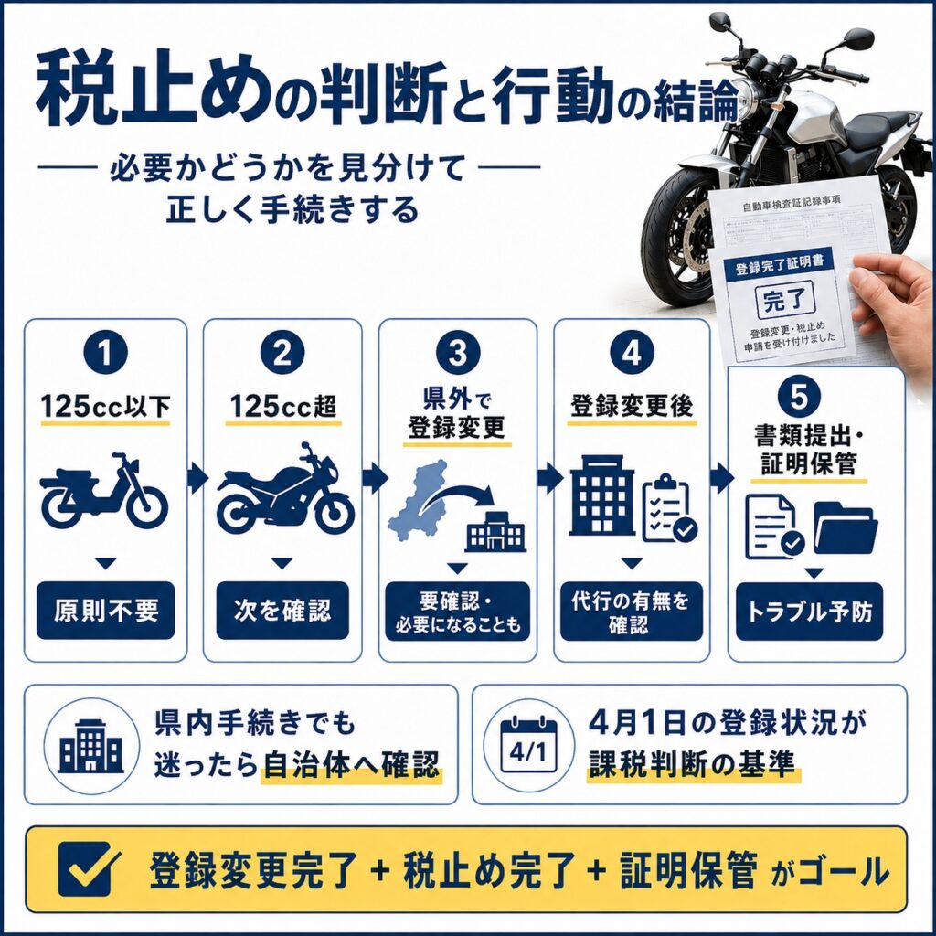 税止めの判断と行動の結論