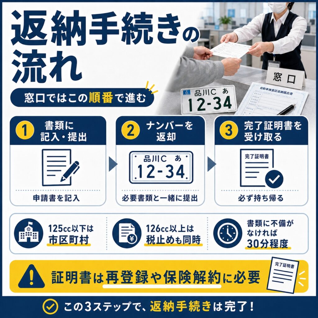 ナンバー返納の手続きは窓口で順番に進める