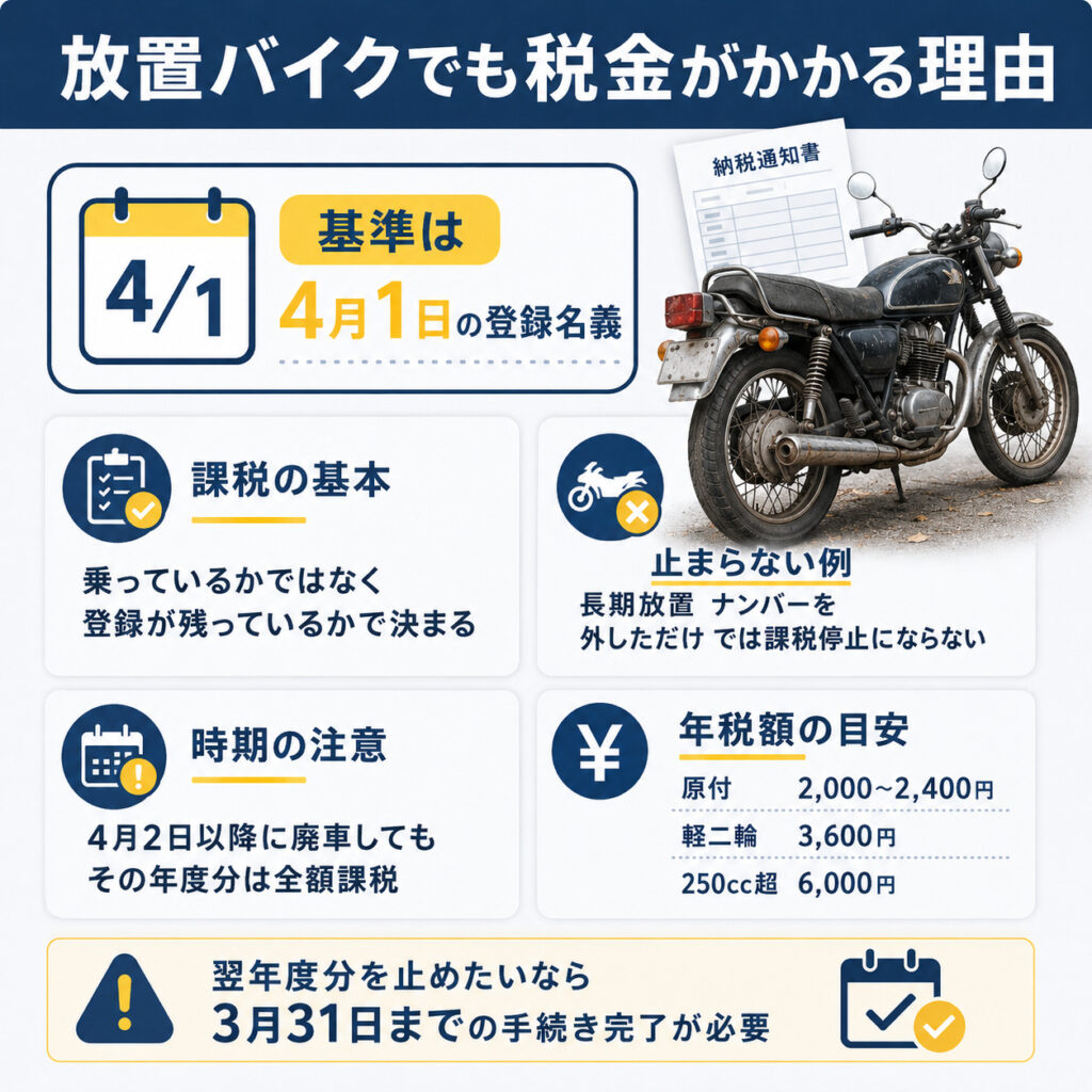 バイクは放置していても4月1日時点の登録で税金がかかる