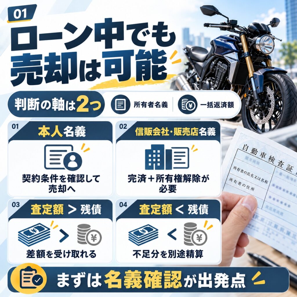 ローン中のバイクでも条件を満たせば売却できる