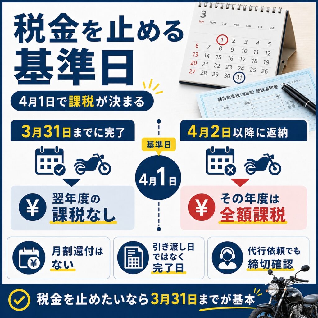 税金を止めるなら4月1日の基準日に注意する