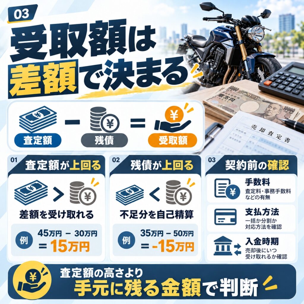 査定額と残債の差で受取額が決まる