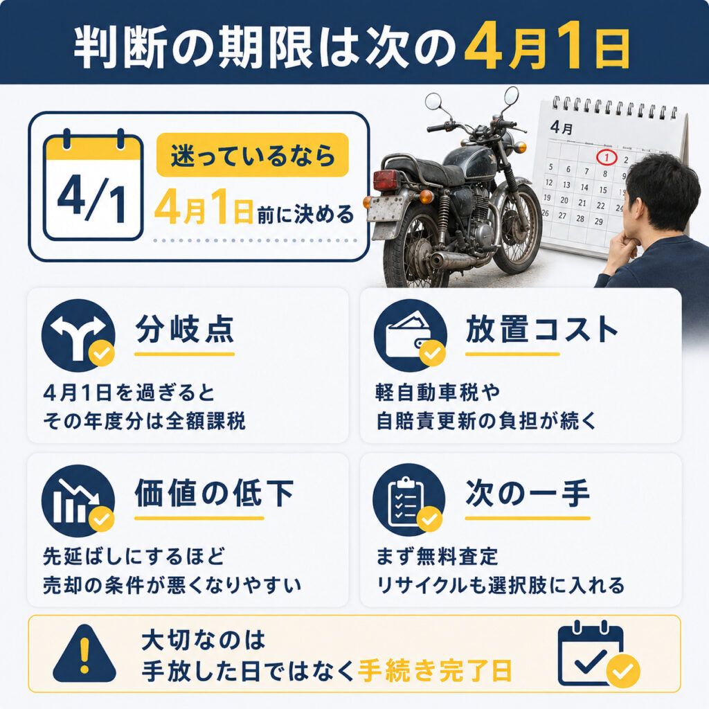放置を続けるか手放すかは次の4月1日前に判断する