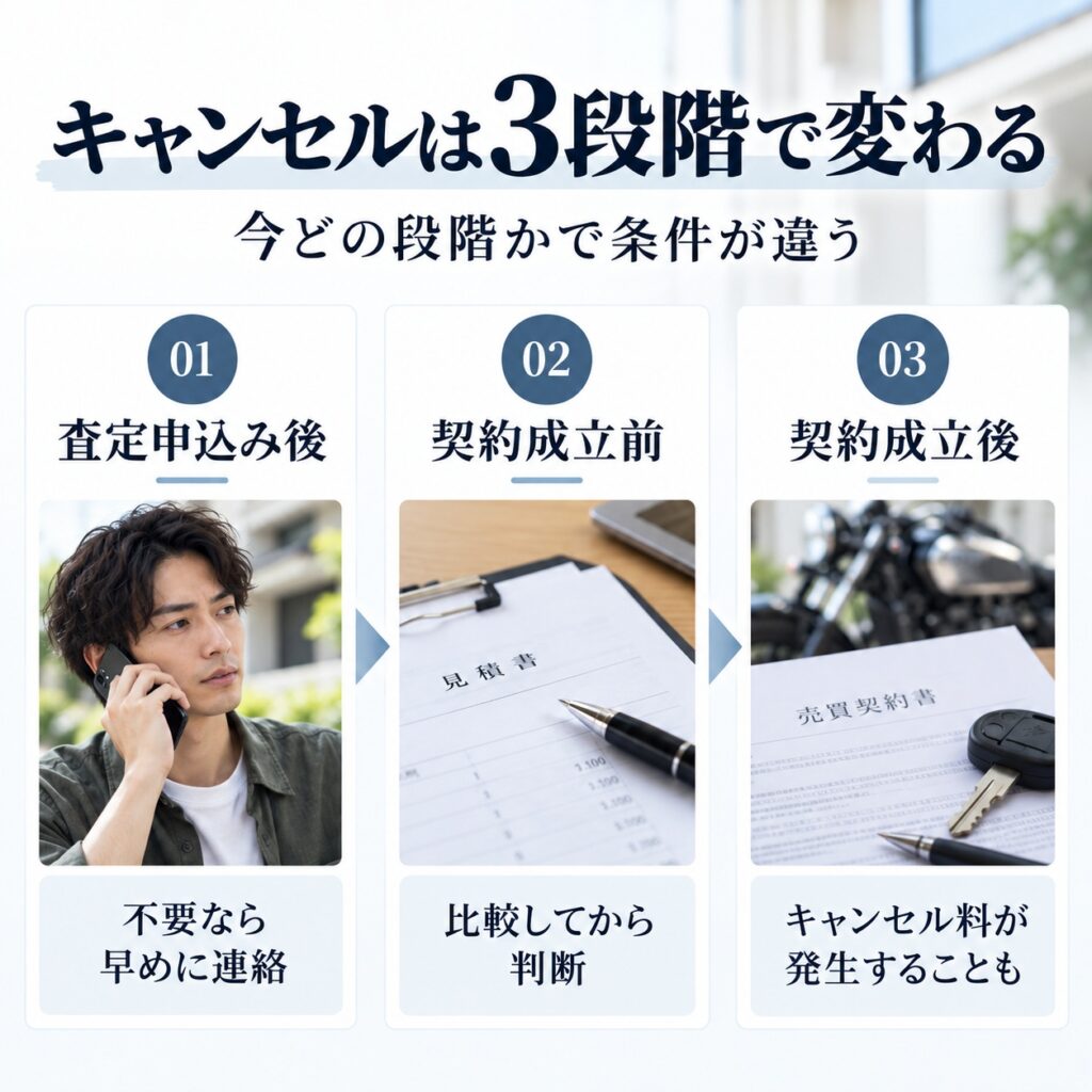 バイク買取のキャンセルは3段階で条件が変わる