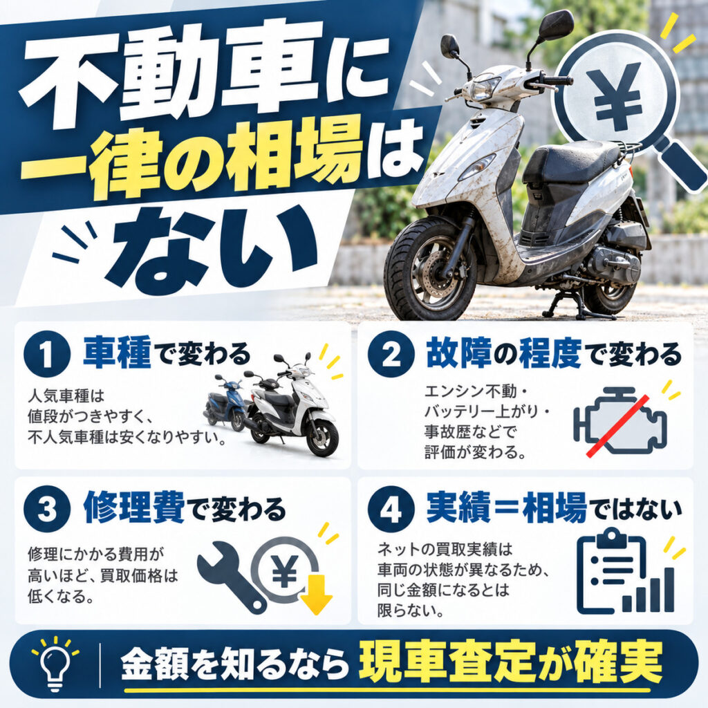 動かない原付の買取相場はどのくらい？